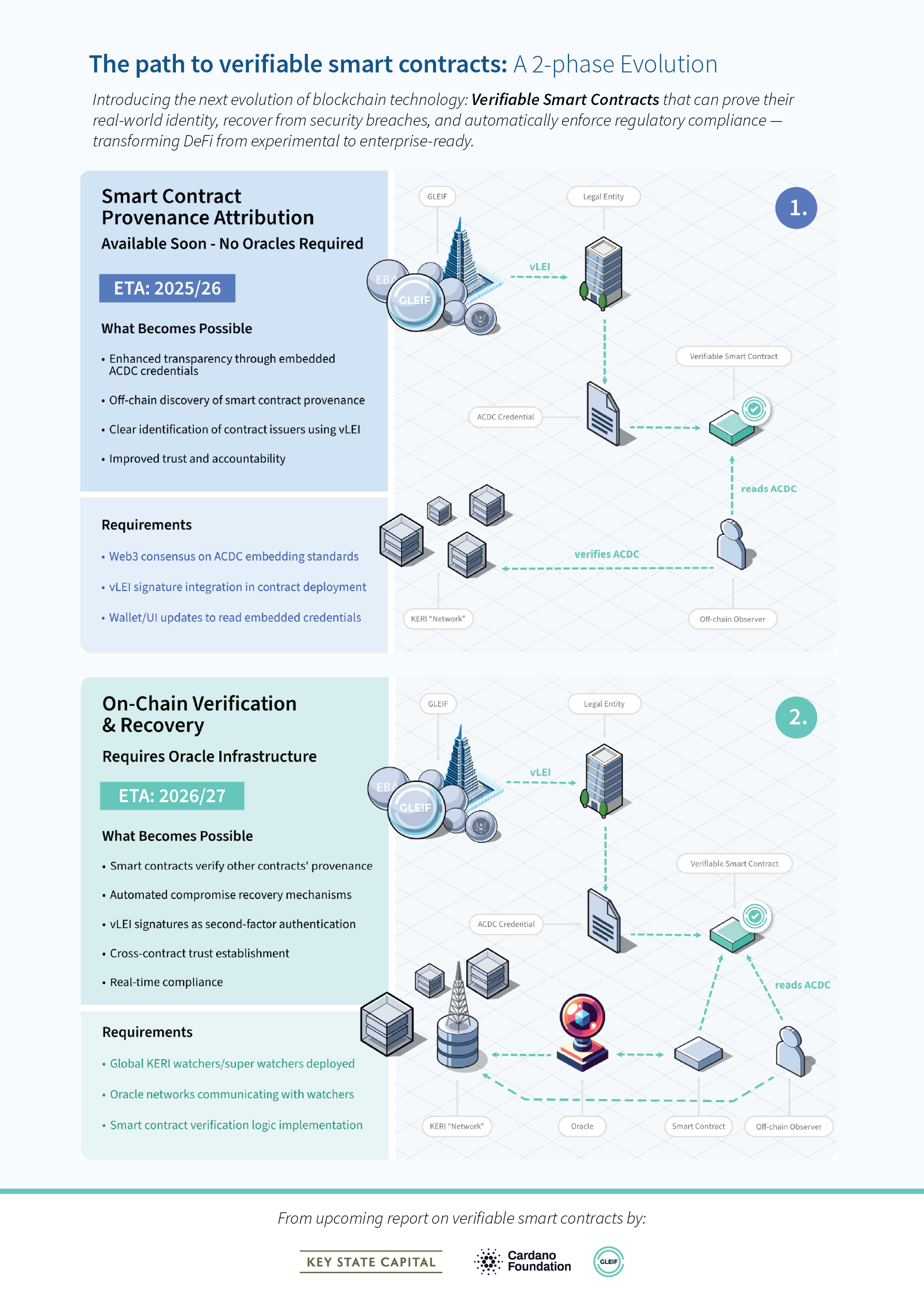 The path to verifiable smart contracts: A 2-phase Evolution showing Smart Contract Provenance Attribution (2025/26) and On-Chain Verification & Recovery (2026/27)
